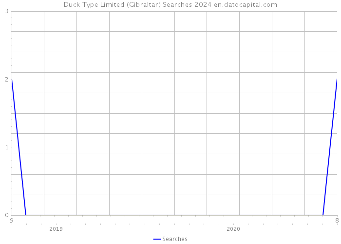 Duck Type Limited (Gibraltar) Searches 2024 