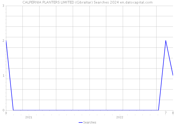 CALPERNIA PLANTERS LIMITED (Gibraltar) Searches 2024 