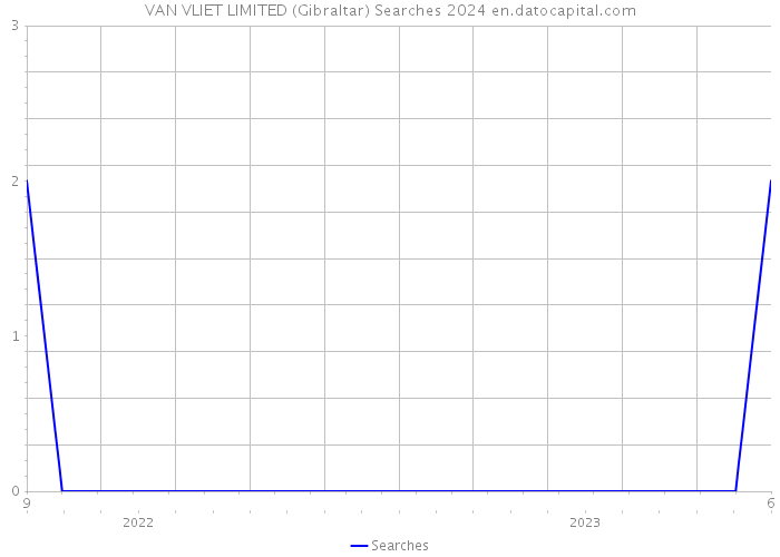 VAN VLIET LIMITED (Gibraltar) Searches 2024 