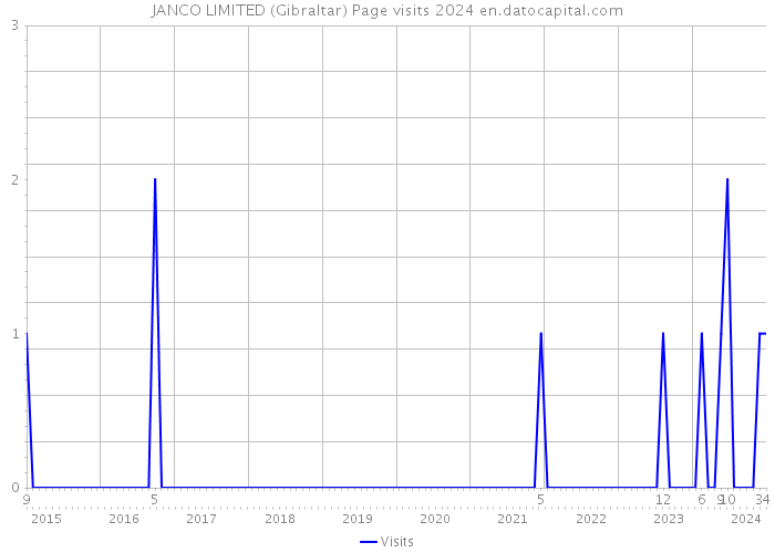 JANCO LIMITED (Gibraltar) Page visits 2024 