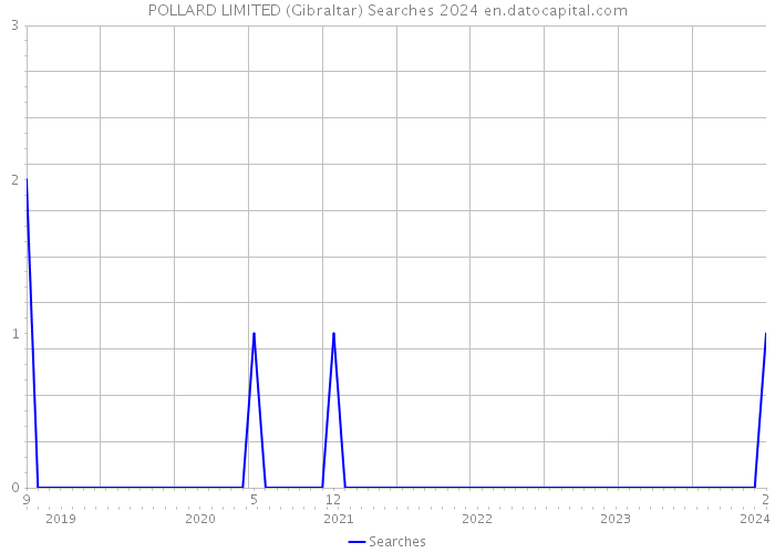 POLLARD LIMITED (Gibraltar) Searches 2024 