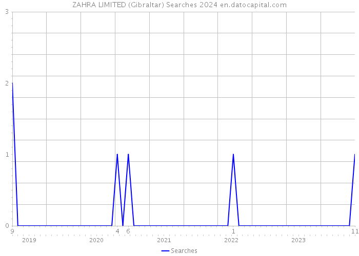 ZAHRA LIMITED (Gibraltar) Searches 2024 