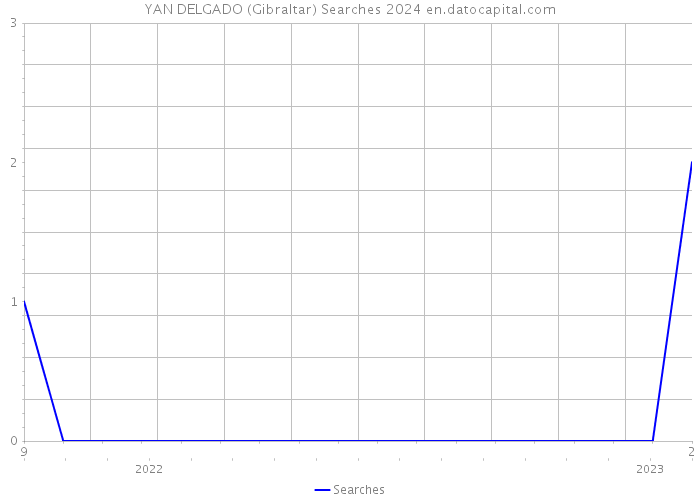 YAN DELGADO (Gibraltar) Searches 2024 