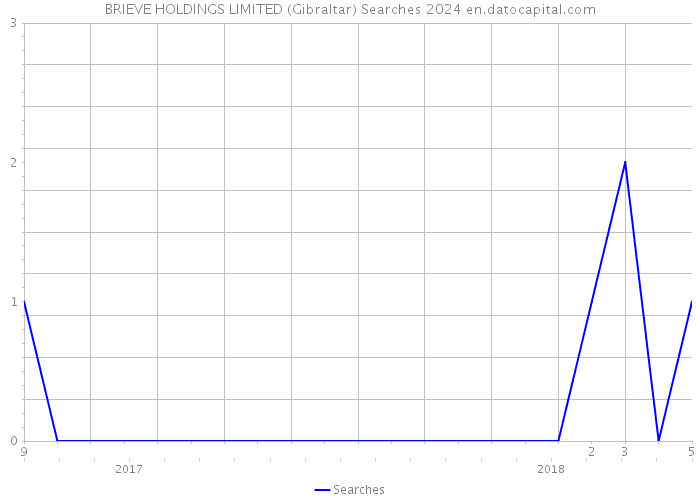 BRIEVE HOLDINGS LIMITED (Gibraltar) Searches 2024 