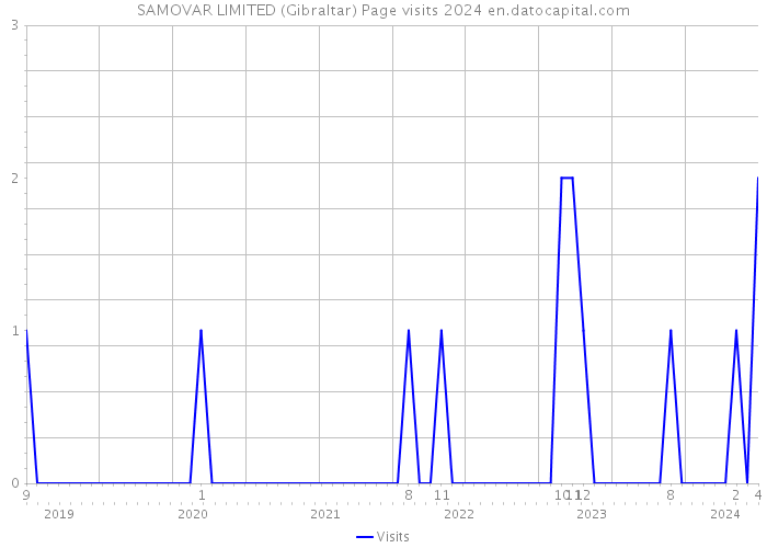 SAMOVAR LIMITED (Gibraltar) Page visits 2024 