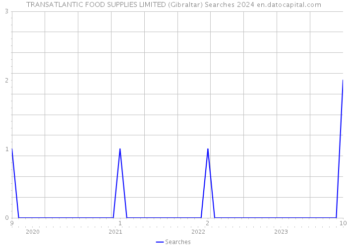 TRANSATLANTIC FOOD SUPPLIES LIMITED (Gibraltar) Searches 2024 