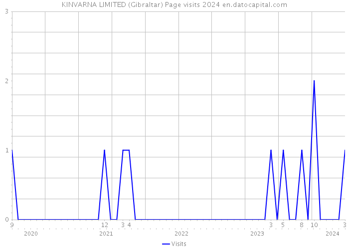 KINVARNA LIMITED (Gibraltar) Page visits 2024 