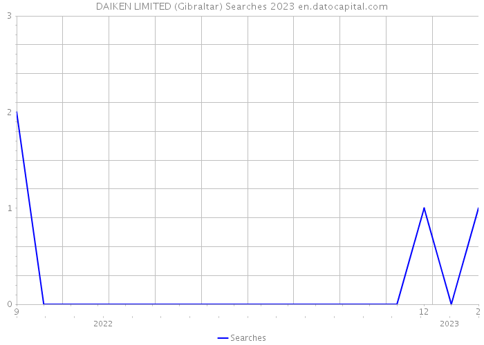 DAIKEN LIMITED (Gibraltar) Searches 2023 