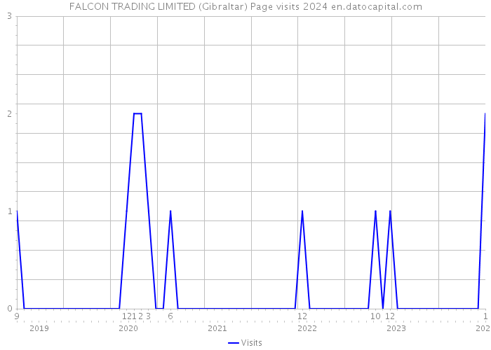 FALCON TRADING LIMITED (Gibraltar) Page visits 2024 