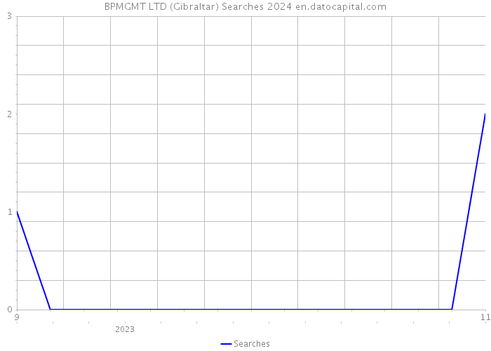 BPMGMT LTD (Gibraltar) Searches 2024 