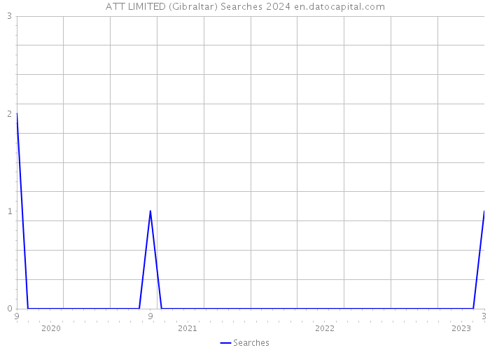 ATT LIMITED (Gibraltar) Searches 2024 