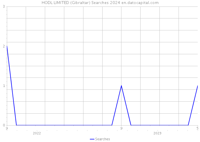HODL LIMITED (Gibraltar) Searches 2024 