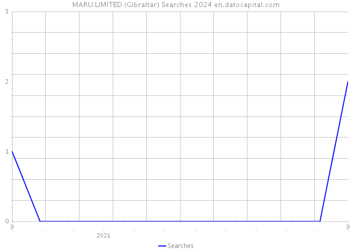 MARU LIMITED (Gibraltar) Searches 2024 