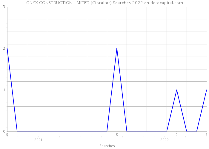 ONYX CONSTRUCTION LIMITED (Gibraltar) Searches 2022 
