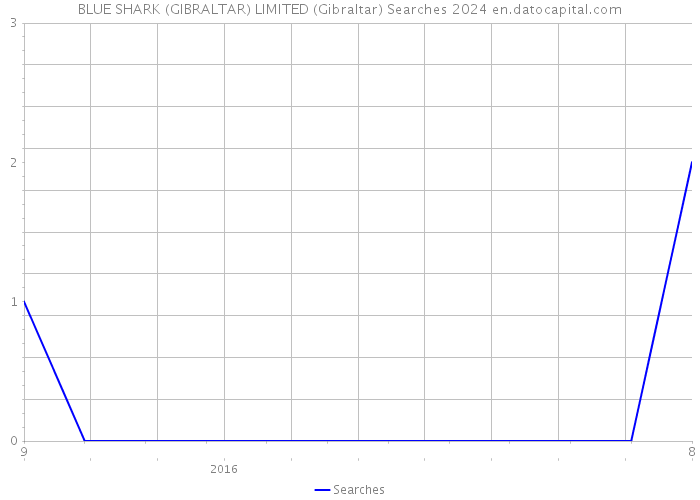 BLUE SHARK (GIBRALTAR) LIMITED (Gibraltar) Searches 2024 