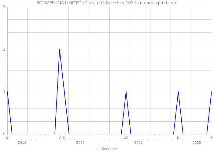 BOOMERANG LIMITED (Gibraltar) Searches 2024 