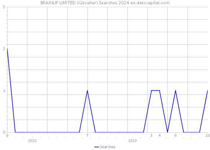 BRAINUP LIMITED (Gibraltar) Searches 2024 
