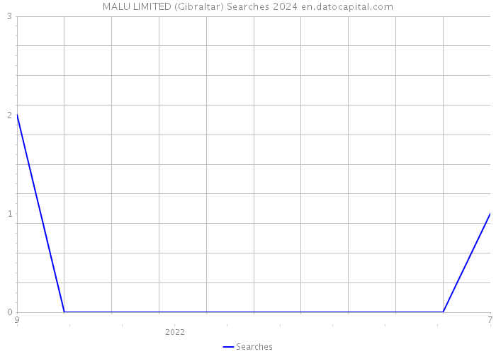MALU LIMITED (Gibraltar) Searches 2024 