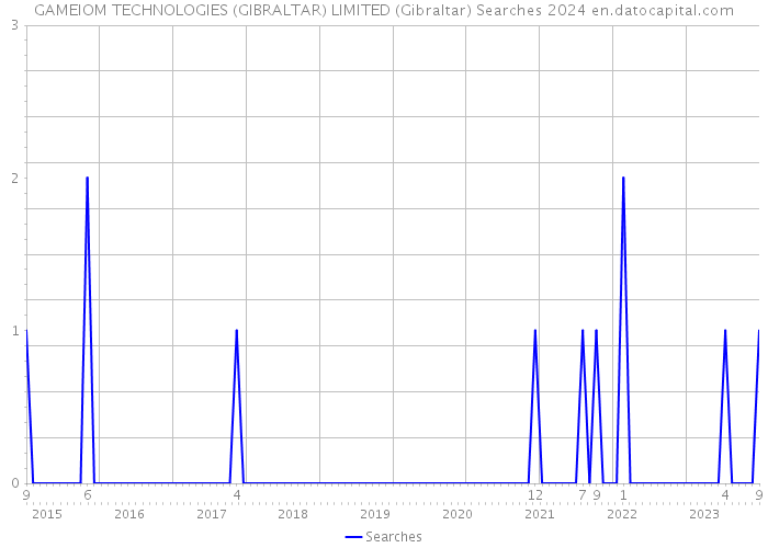 GAMEIOM TECHNOLOGIES (GIBRALTAR) LIMITED (Gibraltar) Searches 2024 