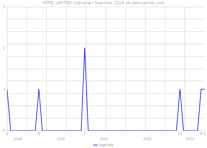 INTEL LIMITED (Gibraltar) Searches 2024 