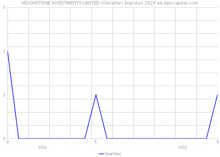 MOONSTONE INVESTMENTS LIMITED (Gibraltar) Searches 2024 