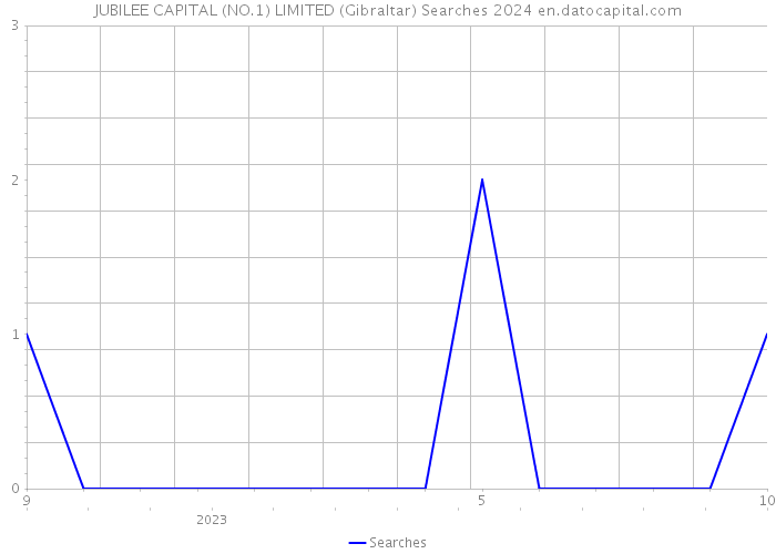JUBILEE CAPITAL (NO.1) LIMITED (Gibraltar) Searches 2024 