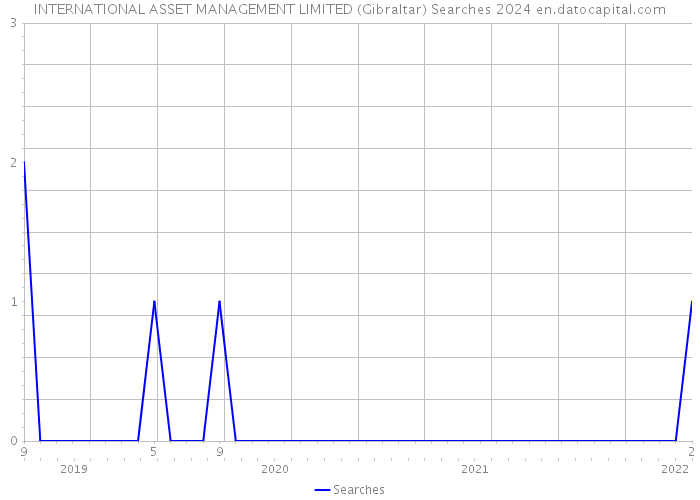 INTERNATIONAL ASSET MANAGEMENT LIMITED (Gibraltar) Searches 2024 