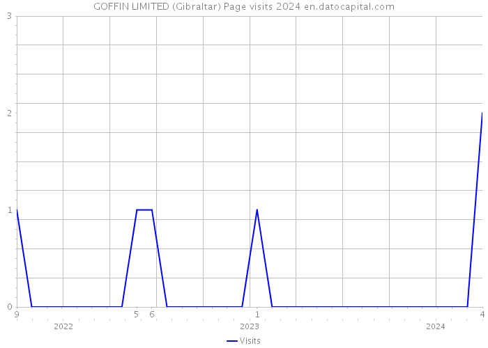 GOFFIN LIMITED (Gibraltar) Page visits 2024 