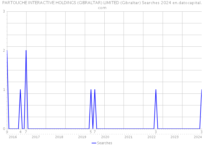 PARTOUCHE INTERACTIVE HOLDINGS (GIBRALTAR) LIMITED (Gibraltar) Searches 2024 
