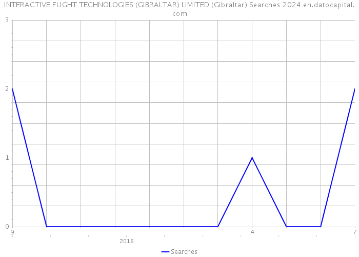 INTERACTIVE FLIGHT TECHNOLOGIES (GIBRALTAR) LIMITED (Gibraltar) Searches 2024 