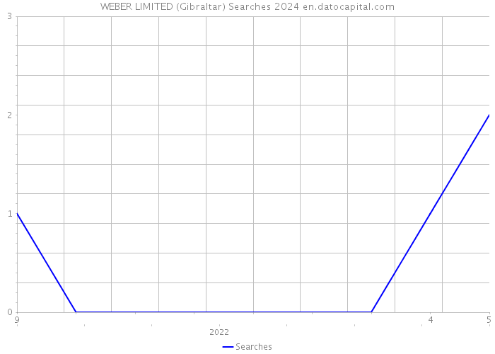 WEBER LIMITED (Gibraltar) Searches 2024 