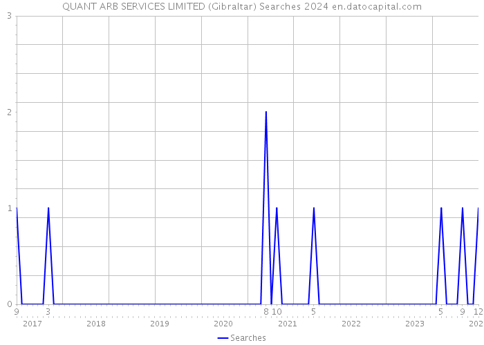 QUANT ARB SERVICES LIMITED (Gibraltar) Searches 2024 