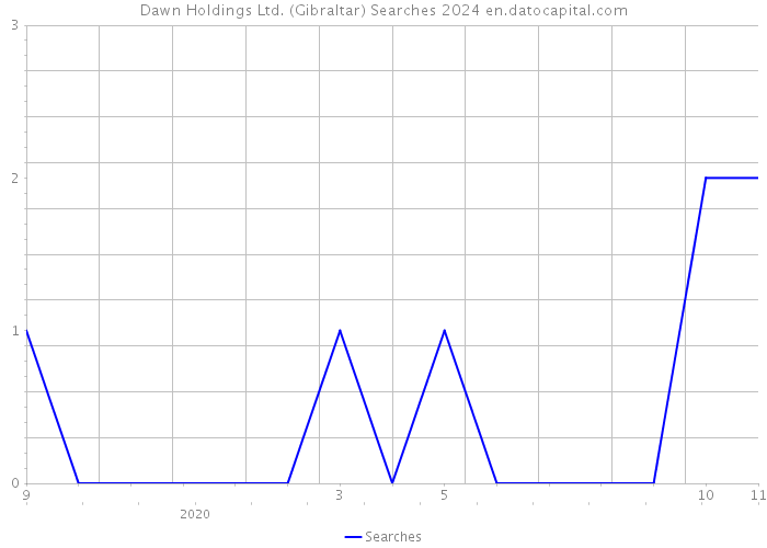 Dawn Holdings Ltd. (Gibraltar) Searches 2024 