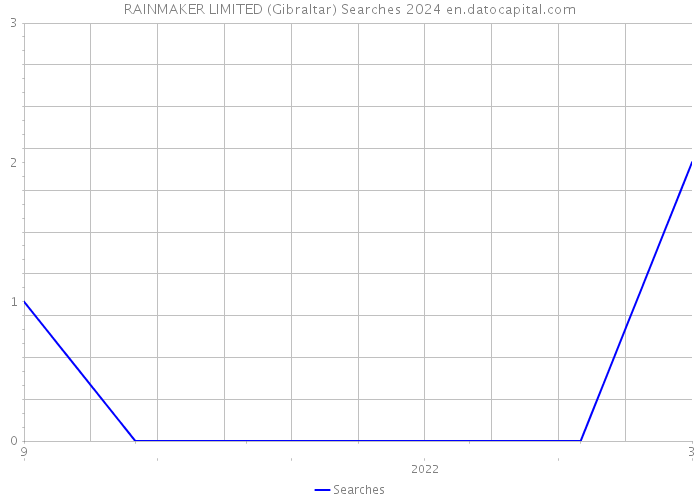 RAINMAKER LIMITED (Gibraltar) Searches 2024 