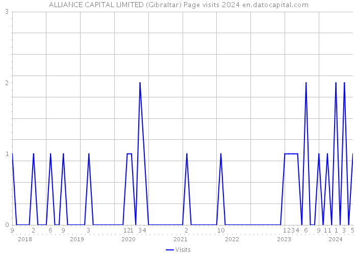 ALLIANCE CAPITAL LIMITED (Gibraltar) Page visits 2024 