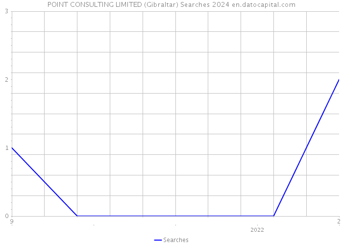 POINT CONSULTING LIMITED (Gibraltar) Searches 2024 