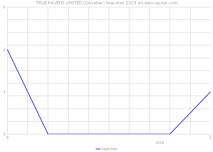 TRUE RAVENS LIMITED (Gibraltar) Searches 2024 