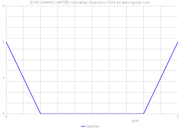 EYAS GAMING LIMITED (Gibraltar) Searches 2024 