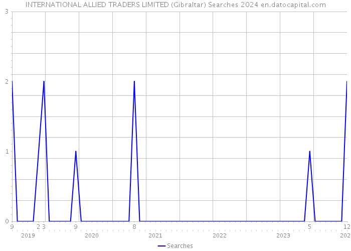 INTERNATIONAL ALLIED TRADERS LIMITED (Gibraltar) Searches 2024 