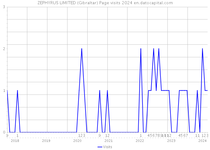 ZEPHYRUS LIMITED (Gibraltar) Page visits 2024 
