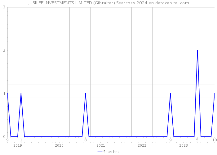JUBILEE INVESTMENTS LIMITED (Gibraltar) Searches 2024 