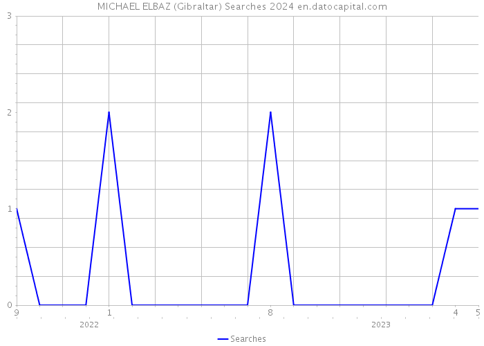 MICHAEL ELBAZ (Gibraltar) Searches 2024 
