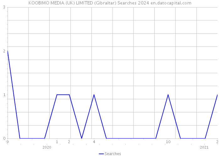 KOOBIMO MEDIA (UK) LIMITED (Gibraltar) Searches 2024 