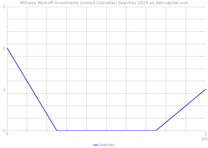Williams Wyckoff Investments Limited (Gibraltar) Searches 2024 
