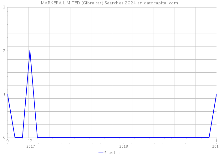 MARKERA LIMITED (Gibraltar) Searches 2024 