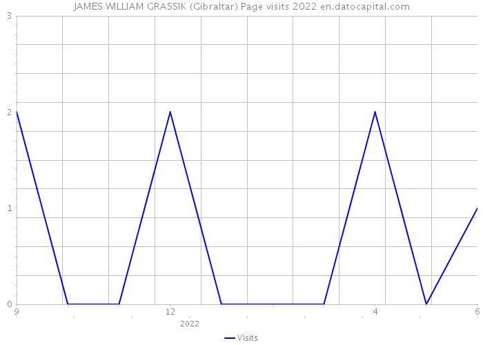 JAMES WILLIAM GRASSIK (Gibraltar) Page visits 2022 