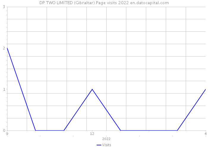 DP TWO LIMITED (Gibraltar) Page visits 2022 