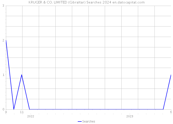 KRUGER & CO. LIMITED (Gibraltar) Searches 2024 