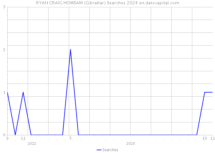RYAN CRAIG HOWSAM (Gibraltar) Searches 2024 