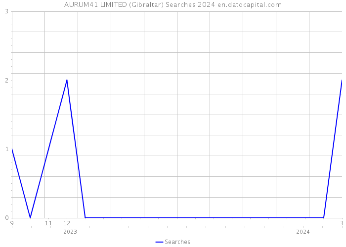 AURUM41 LIMITED (Gibraltar) Searches 2024 